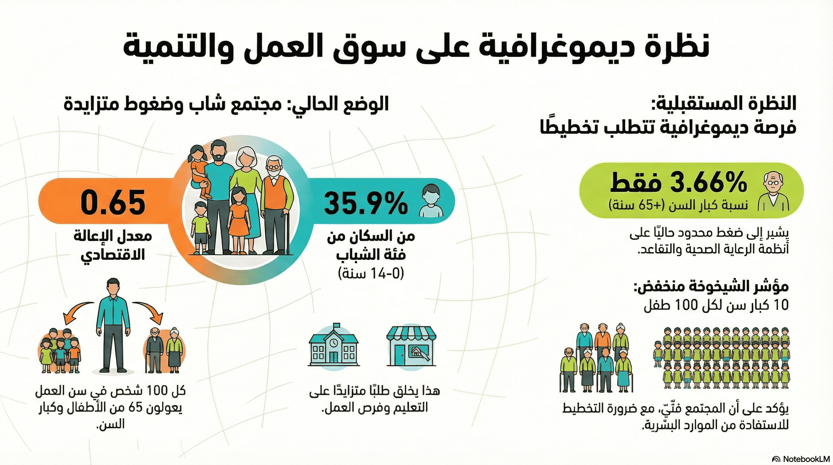 A Demographic Perspective on the Labor Market and the Path of Development