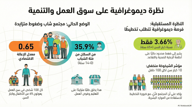 A Demographic Perspective on the Labor Market and the Path of Development